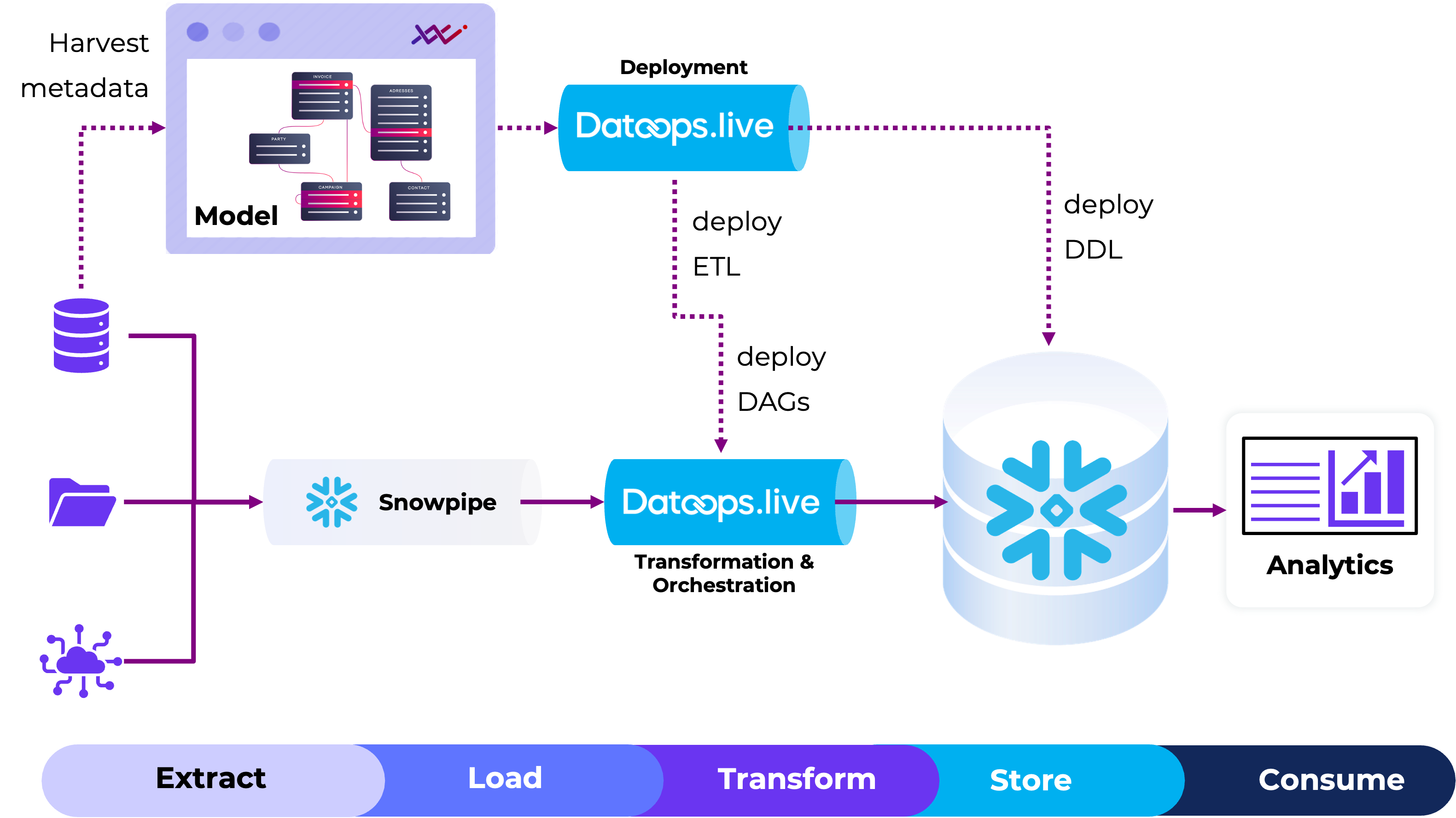 Next-generation Automation With VaultSpeed And DataOps.live